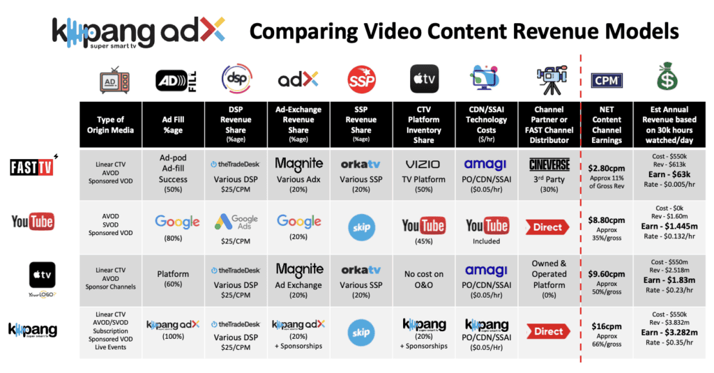 Next Generation FAST Channel Business Models